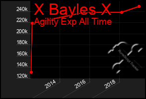 Total Graph of X Bayles X