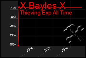 Total Graph of X Bayles X