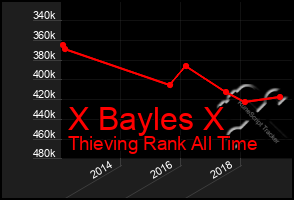 Total Graph of X Bayles X