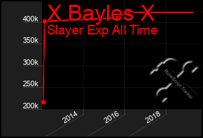 Total Graph of X Bayles X