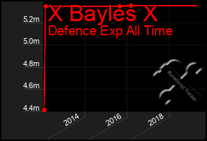 Total Graph of X Bayles X