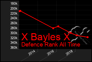 Total Graph of X Bayles X