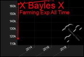 Total Graph of X Bayles X