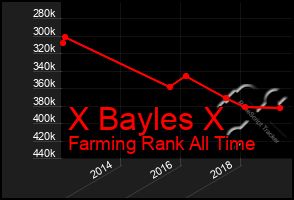 Total Graph of X Bayles X