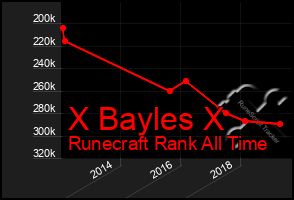 Total Graph of X Bayles X