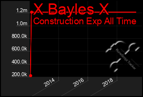 Total Graph of X Bayles X