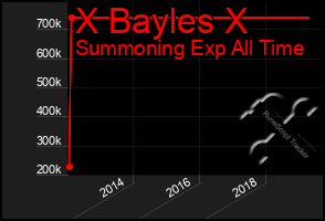 Total Graph of X Bayles X