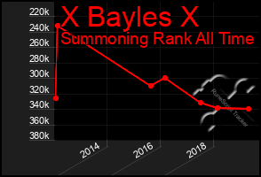 Total Graph of X Bayles X