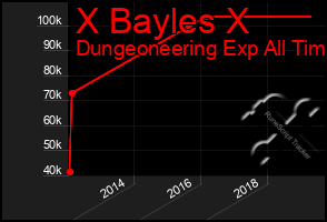 Total Graph of X Bayles X