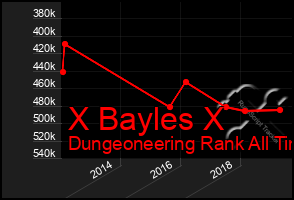 Total Graph of X Bayles X