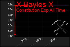 Total Graph of X Bayles X