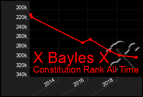 Total Graph of X Bayles X