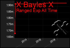 Total Graph of X Bayles X