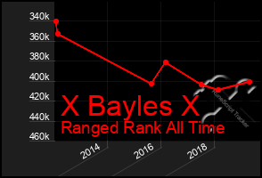 Total Graph of X Bayles X