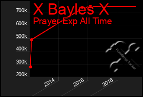 Total Graph of X Bayles X