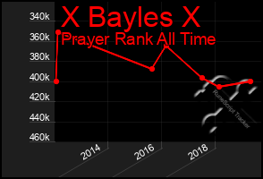 Total Graph of X Bayles X