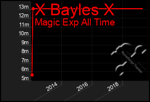 Total Graph of X Bayles X