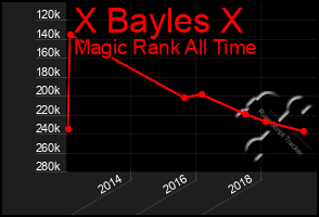 Total Graph of X Bayles X