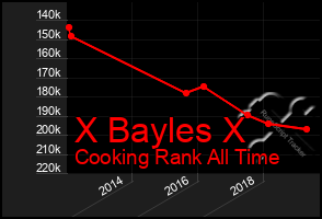 Total Graph of X Bayles X