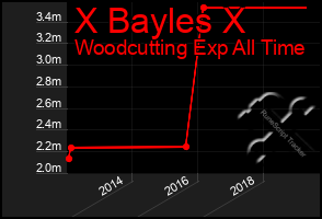 Total Graph of X Bayles X