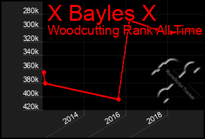 Total Graph of X Bayles X