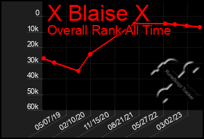 Total Graph of X Blaise X