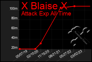 Total Graph of X Blaise X