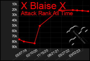 Total Graph of X Blaise X