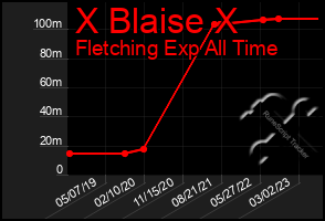 Total Graph of X Blaise X