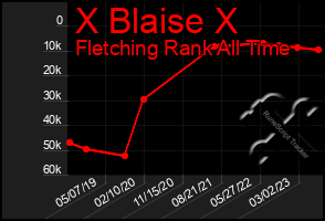 Total Graph of X Blaise X