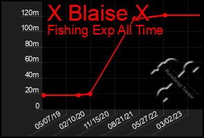 Total Graph of X Blaise X