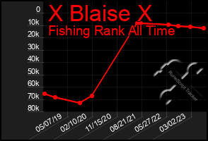 Total Graph of X Blaise X