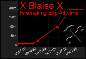 Total Graph of X Blaise X