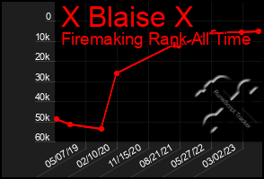 Total Graph of X Blaise X