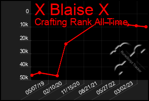 Total Graph of X Blaise X