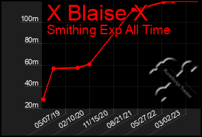 Total Graph of X Blaise X