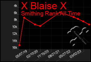 Total Graph of X Blaise X