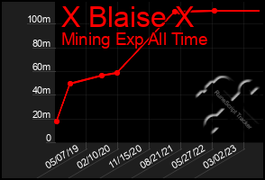 Total Graph of X Blaise X