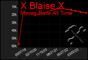 Total Graph of X Blaise X