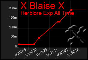 Total Graph of X Blaise X