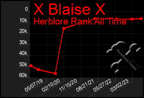 Total Graph of X Blaise X