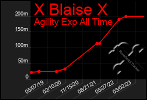 Total Graph of X Blaise X