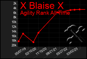 Total Graph of X Blaise X