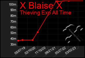 Total Graph of X Blaise X