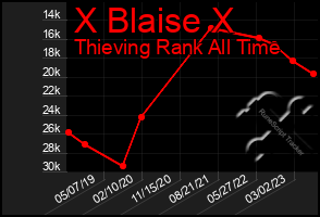 Total Graph of X Blaise X