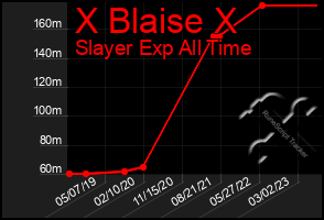 Total Graph of X Blaise X