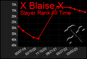 Total Graph of X Blaise X