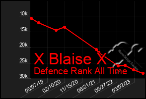 Total Graph of X Blaise X