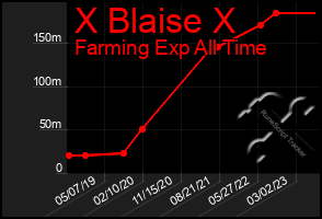 Total Graph of X Blaise X