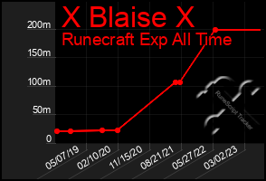 Total Graph of X Blaise X